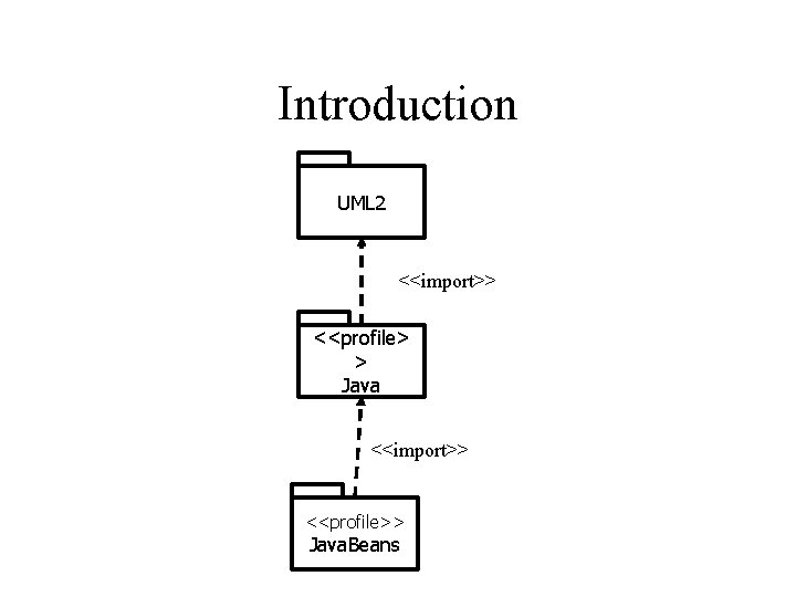Introduction UML 2 <<import>> <<profile> > Java <<import>> <<profile>> Java. Beans 