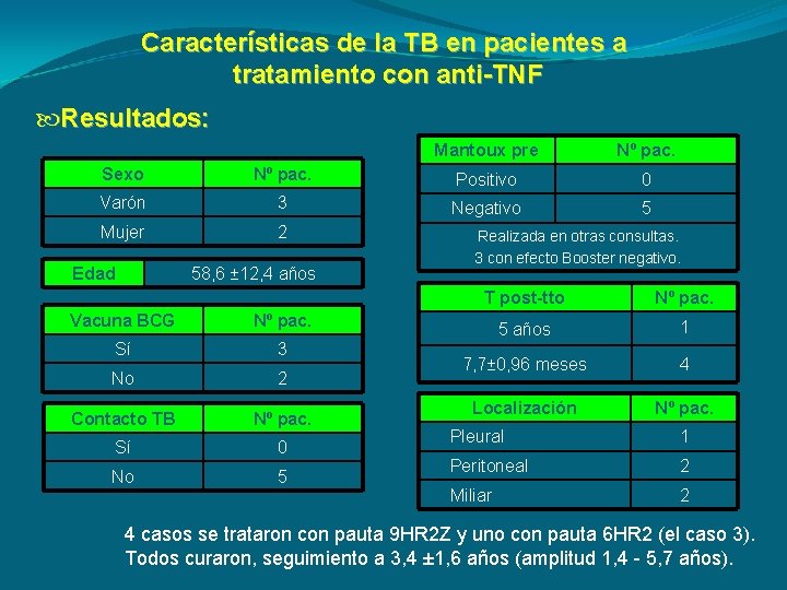 Características de la TB en pacientes a tratamiento con anti-TNF Resultados: Mantoux pre Nº