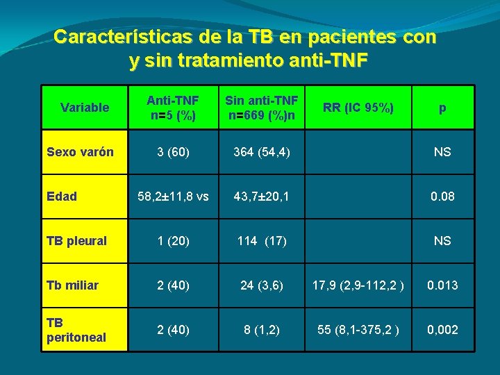 Características de la TB en pacientes con y sin tratamiento anti-TNF Anti-TNF n=5 (%)