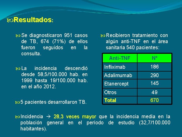  Resultados: Se diagnosticaron 951 casos de TB, 674 (71%) de ellos fueron seguidos