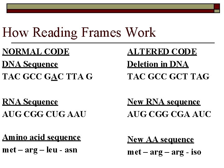 How Reading Frames Work NORMAL CODE DNA Sequence TAC GCC GAC TTA G ALTERED