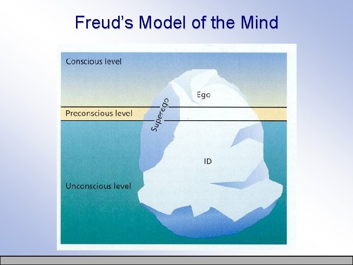 Freud’s Model of the Mind 