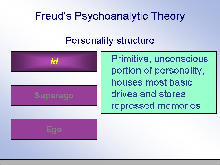 Freud’s Psychoanalytic Theory Personality structure Id Superego Ego Primitive, unconscious portion of personality, houses