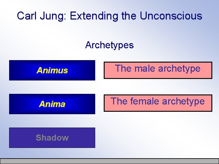 Carl Jung: Extending the Unconscious Archetypes Animus The male archetype Anima The female archetype