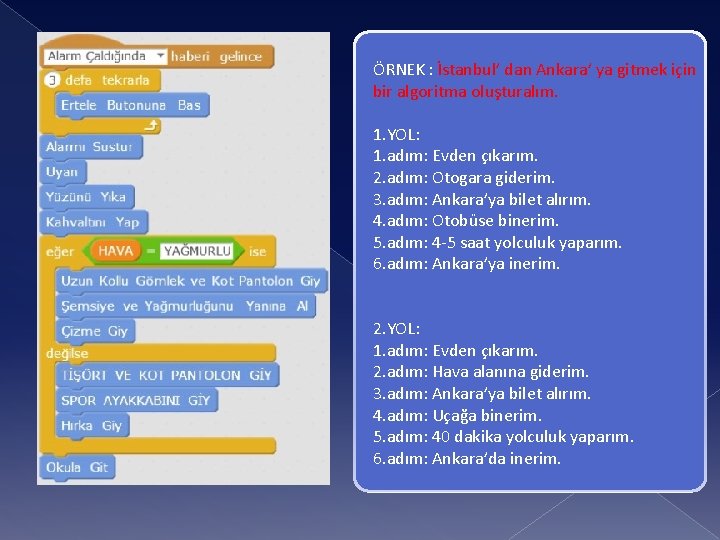 ÖRNEK : İstanbul’ dan Ankara’ ya gitmek için bir algoritma oluşturalım. 1. YOL: 1.