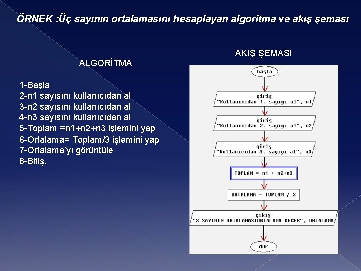 ÖRNEK : Üç sayının ortalamasını hesaplayan algoritma ve akış şeması AKIŞ ŞEMASI ALGORİTMA 1