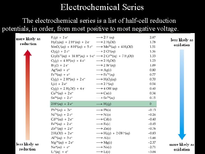 Electrochemical Series The electrochemical series is a list of half-cell reduction potentials, in order, Electrochemical Series The electrochemical series is a list of half-cell reduction potentials, in order,
