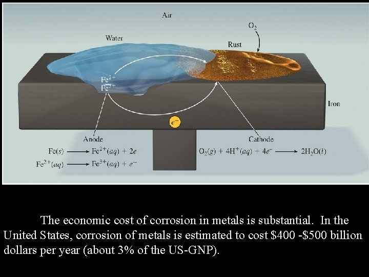 The economic cost of corrosion in metals is substantial. In the United States, corrosion The economic cost of corrosion in metals is substantial. In the United States, corrosion