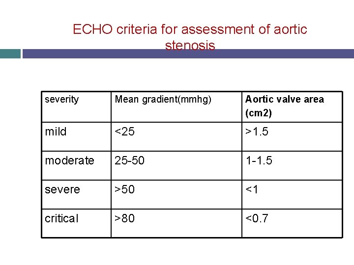 ECHO criteria for assessment of aortic stenosis severity Mean gradient(mmhg) Aortic valve area (cm