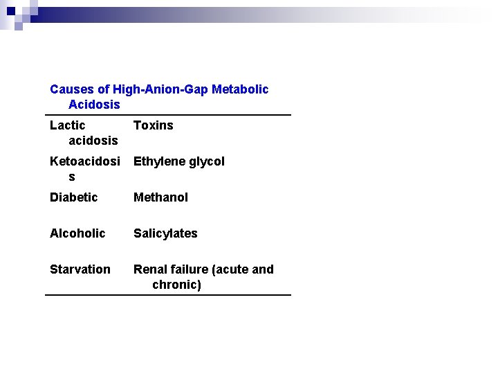 Causes of High-Anion-Gap Metabolic Acidosis Lactic acidosis Toxins Ketoacidosi s Ethylene glycol Diabetic Methanol