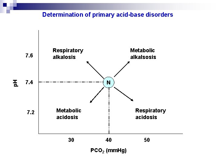 Determination of primary acid-base disorders p. H 7. 6 Respiratory alkalosis 7. 4 7.