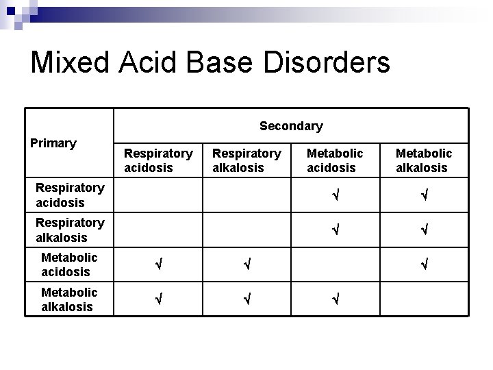 Mixed Acid Base Disorders Secondary Primary Respiratory acidosis Respiratory alkalosis Metabolic acidosis Metabolic alkalosis Mixed Acid Base Disorders Secondary Primary Respiratory acidosis Respiratory alkalosis Metabolic acidosis Metabolic alkalosis