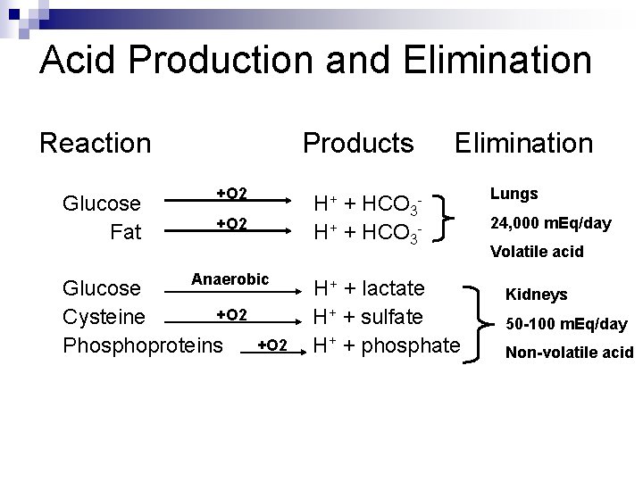 Acid Production and Elimination Reaction Products Elimination +O 2 Glucose H+ + HCO 3+O