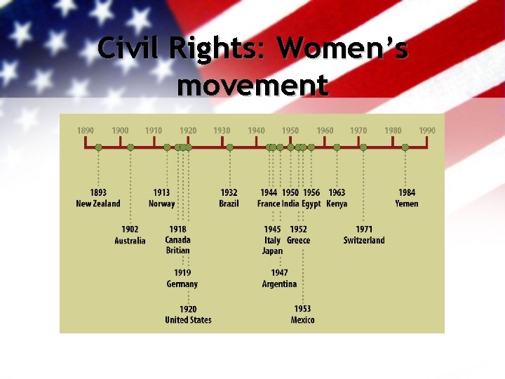 Civil Rights: Women’s movement 