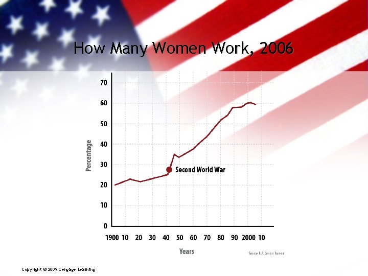 How Many Women Work, 2006 Copyright © 2009 Cengage Learning 20 