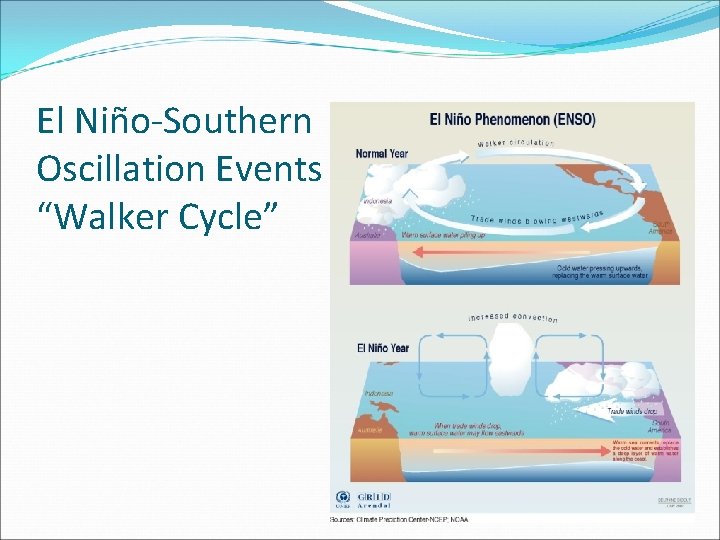 El Niño-Southern Oscillation Events “Walker Cycle” 