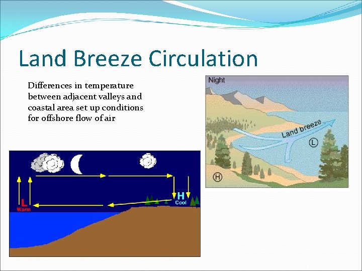 Land Breeze Circulation Differences in temperature between adjacent valleys and coastal area set up