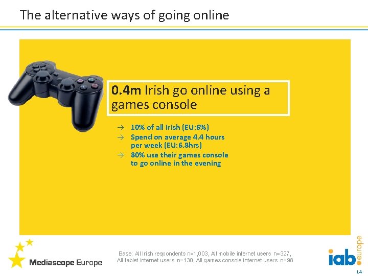 The alternative ways of going online 0. 4 m Irish go online using a