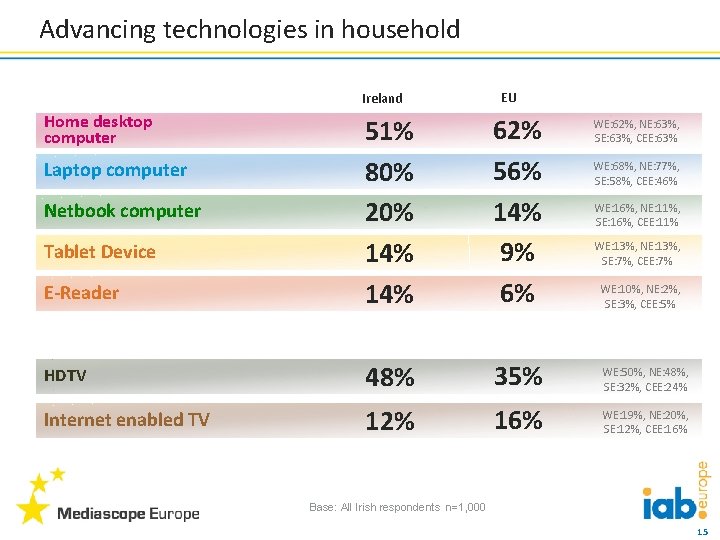 Advancing technologies in household Ireland Home desktop computer EU E-Reader 51% 80% 20% 14%