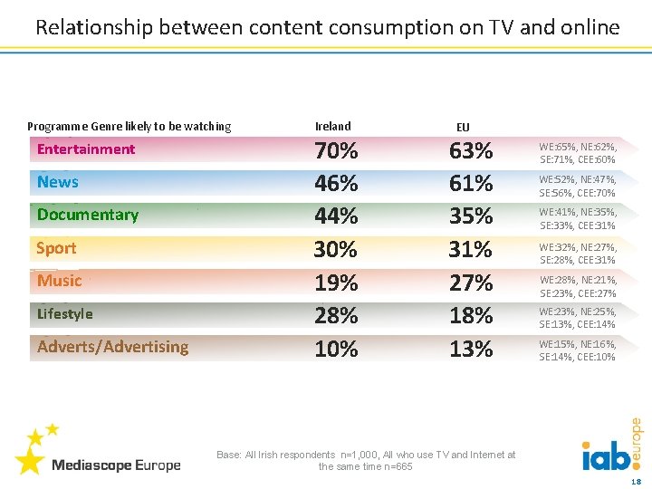Relationship between content consumption on TV and online Programme Genre likely to be watching