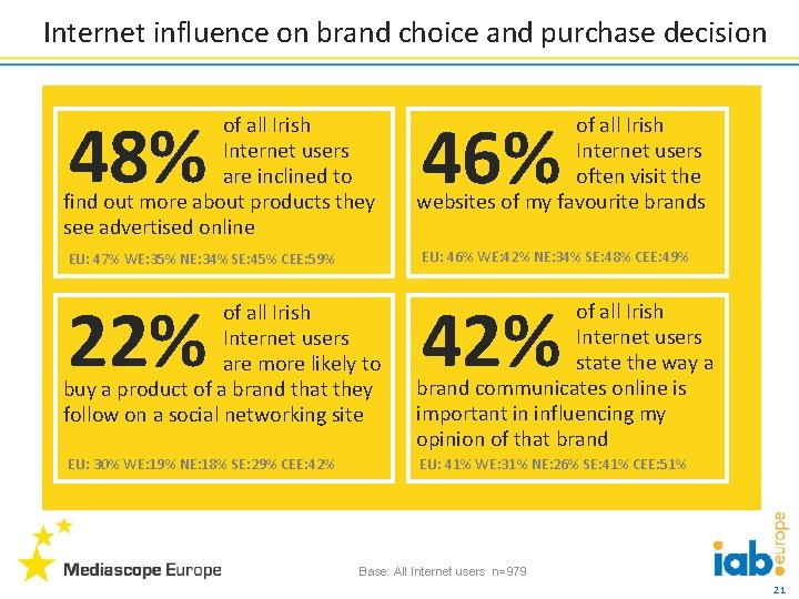 Internet influence on brand choice and purchase decision 48% of all Irish Internet users