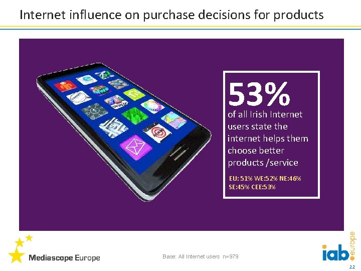 Internet influence on purchase decisions for products 53% of all Irish Internet users state