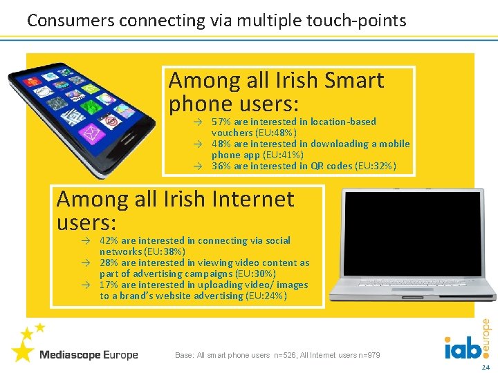 Consumers connecting via multiple touch-points Among all Irish Smart phone users: → 57% are