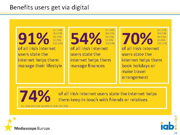 Benefits users get via digital 91% EU: 81% WE: 83% NE: 85% SE: 79%