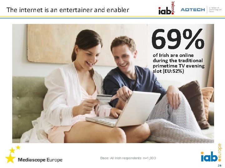 The internet is an entertainer and enabler 69% of Irish are online during the