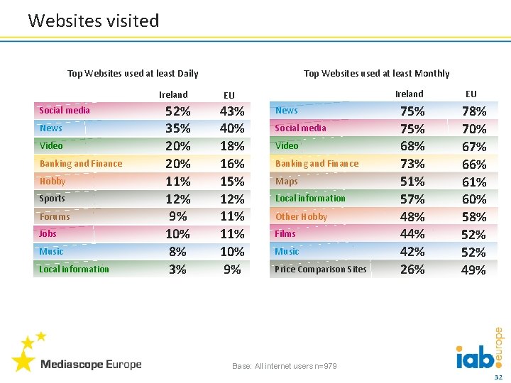 Websites visited Top Websites used at least Daily Ireland Social media News Video Banking