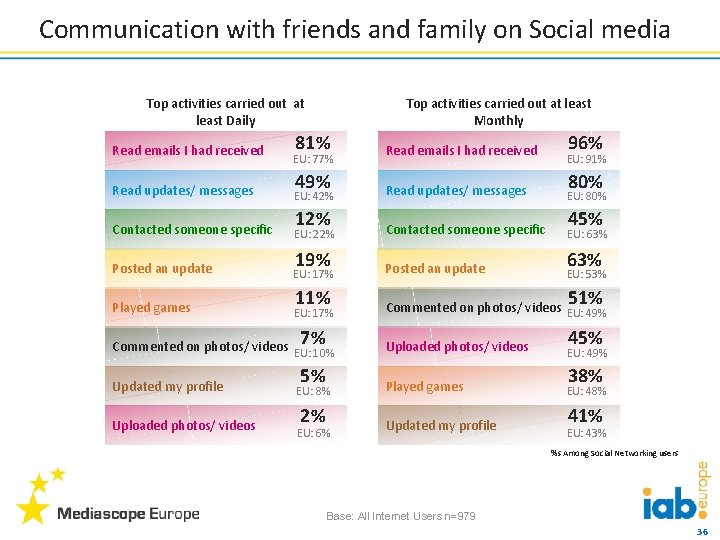 Communication with friends and family on Social media Top activities carried out at least