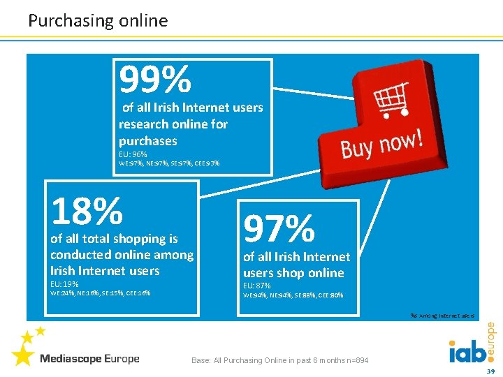 Purchasing online 99% of all Irish Internet users research online for purchases EU: 96%
