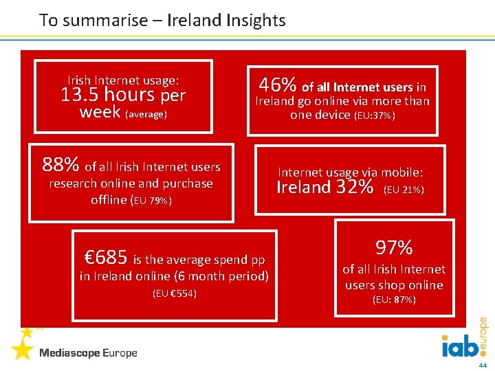 To summarise – Ireland Insights Irish Internet usage: 13. 5 hours per week (average)