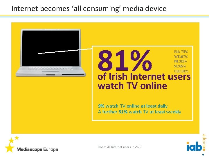 Internet becomes ‘all consuming’ media device 81% EU: 73% WE: 67% NE: 81% SE: