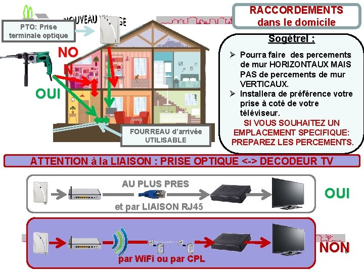 RACCORDEMENTS dans le domicile PTO: Prise terminale optique Sogétrel : NO N OUI FOURREAU