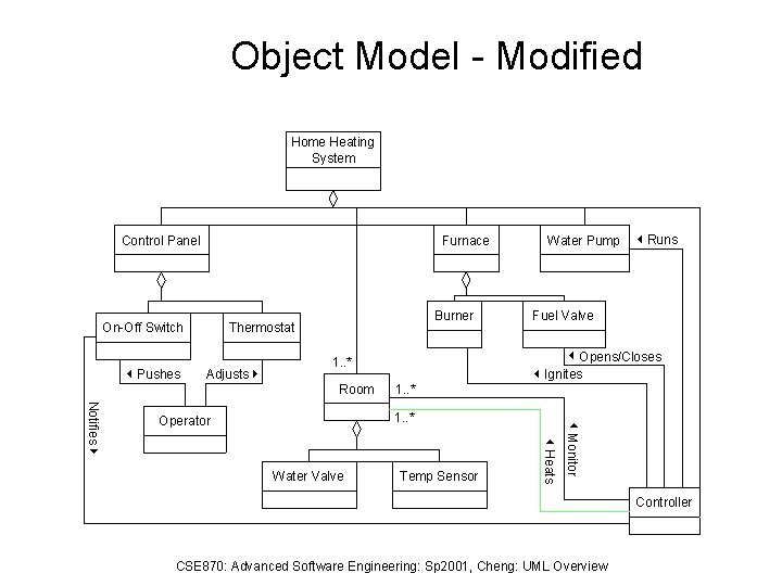 Object Model - Modified Home Heating System Control Panel Furnace On-Off Switch 3 Pushes Object Model - Modified Home Heating System Control Panel Furnace On-Off Switch 3 Pushes