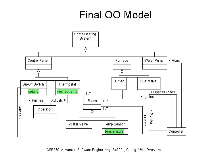 Final OO Model Home Heating System Control Panel Furnace On-Off Switch Thermostat setting desired-temp Final OO Model Home Heating System Control Panel Furnace On-Off Switch Thermostat setting desired-temp