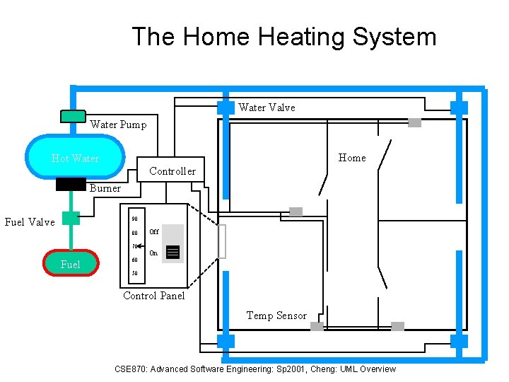 The Home Heating System Water Valve Water Pump Home Hot Water Controller Burner Fuel The Home Heating System Water Valve Water Pump Home Hot Water Controller Burner Fuel