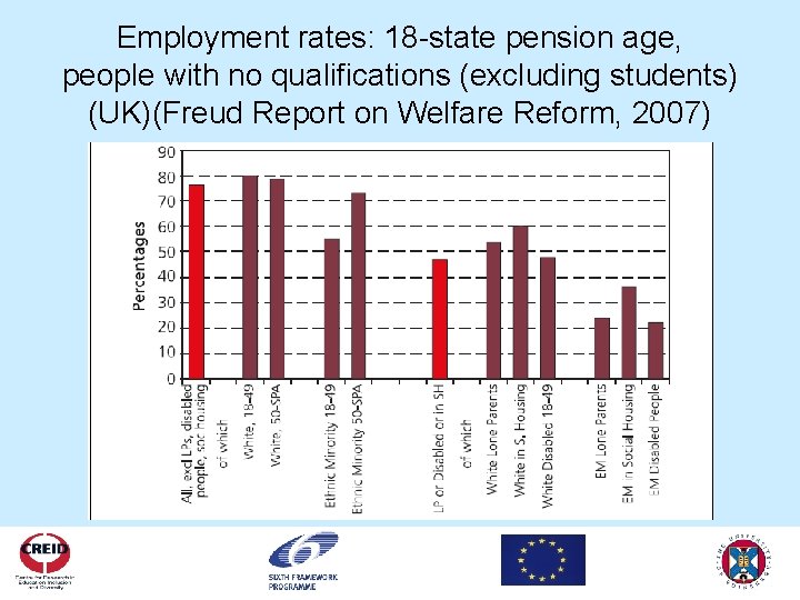 Employment rates: 18 -state pension age, people with no qualifications (excluding students) (UK)(Freud Report