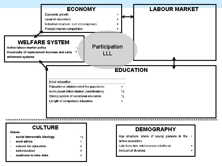 ECONOMY WELFARE SYSTEM LABOUR MARKET Participation LLL EDUCATION CULTURE DEMOGRAPHY 