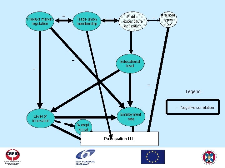 Product market regulation - Trade union membership - - Public expenditure education # school