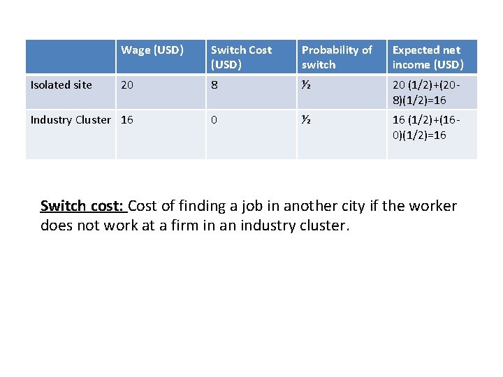 Wage (USD) Switch Cost (USD) Probability of switch Expected net income (USD) 20 8