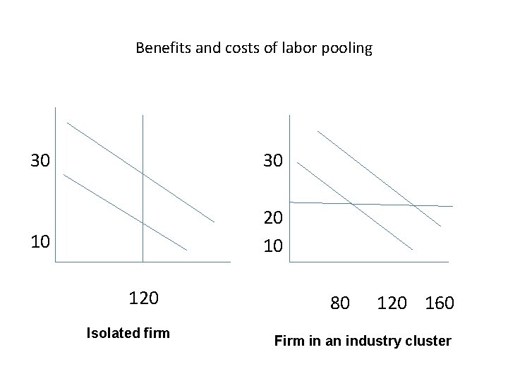 Benefits and costs of labor pooling 30 30 10 20 10 120 Isolated firm