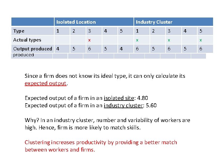 Isolated Location Type 1 2 Actual types Output produced 4 3 Industry Cluster 4