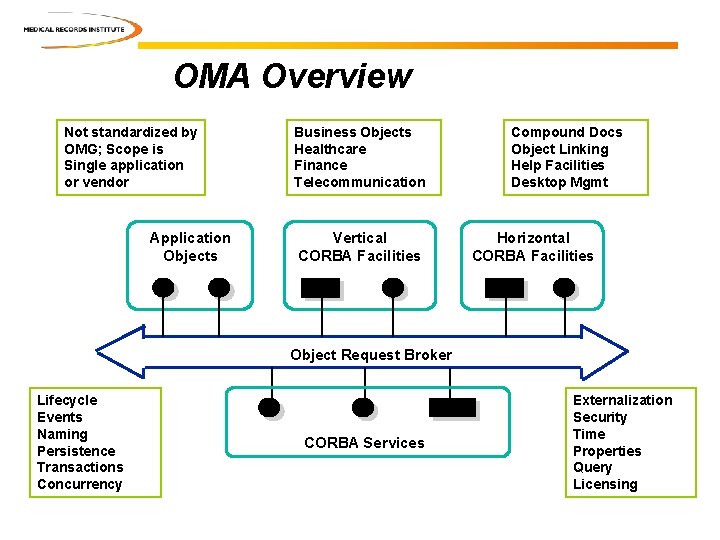 OMA Overview Not standardized by OMG; Scope is Single application or vendor Application Objects OMA Overview Not standardized by OMG; Scope is Single application or vendor Application Objects