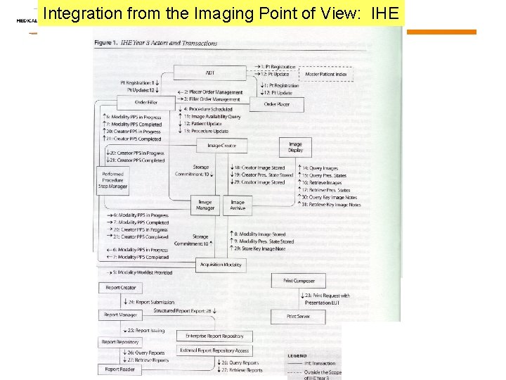 Integration from the Imaging Point of View: IHE Integration from the Imaging Point of View: IHE