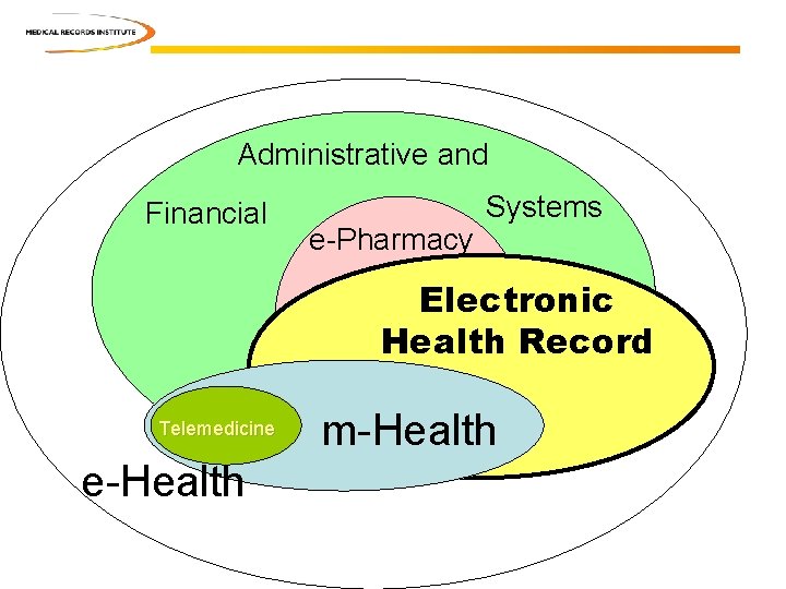 Administrative and Financial e-Pharmacy Systems Electronic Health Record Telemedicine e-Health m-Health Administrative and Financial e-Pharmacy Systems Electronic Health Record Telemedicine e-Health m-Health