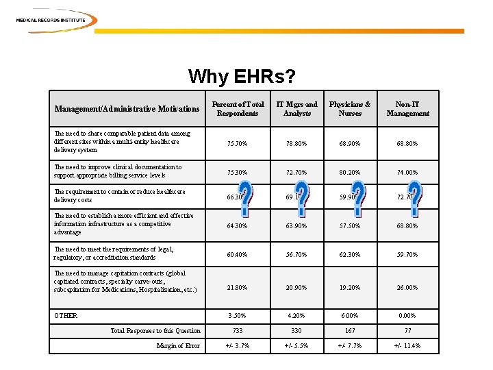 Why EHRs? Percent of Total Respondents IT Mgrs and Analysts Physicians & Nurses Non-IT Why EHRs? Percent of Total Respondents IT Mgrs and Analysts Physicians & Nurses Non-IT