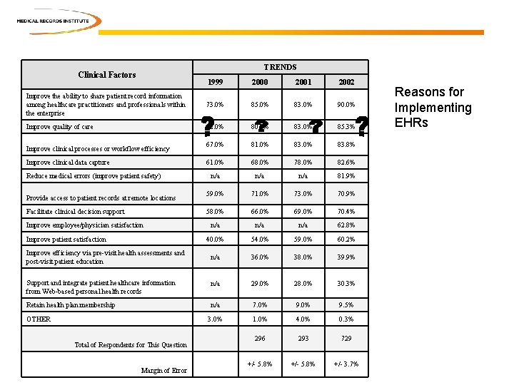 TRENDS Clinical Factors 1999 2000 2001 2002 Improve the ability to share patient record TRENDS Clinical Factors 1999 2000 2001 2002 Improve the ability to share patient record