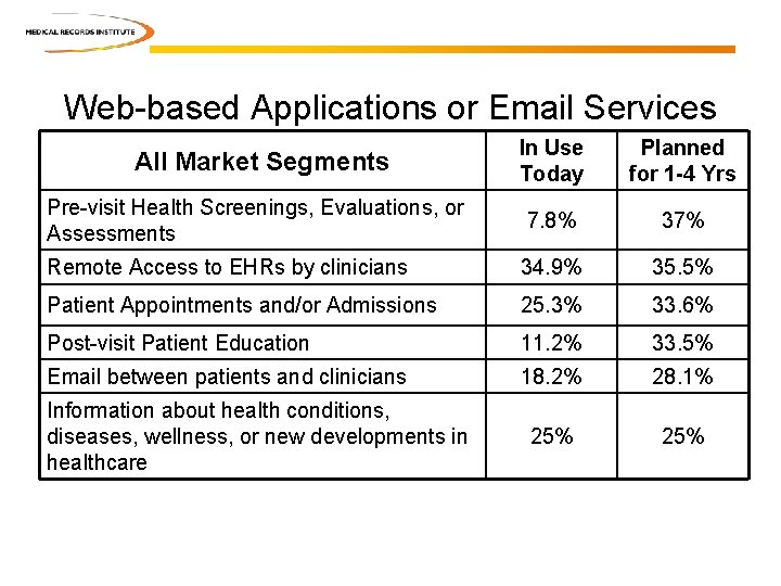 Web-based Applications or Email Services In Use Today Planned for 1 -4 Yrs Pre-visit Web-based Applications or Email Services In Use Today Planned for 1 -4 Yrs Pre-visit